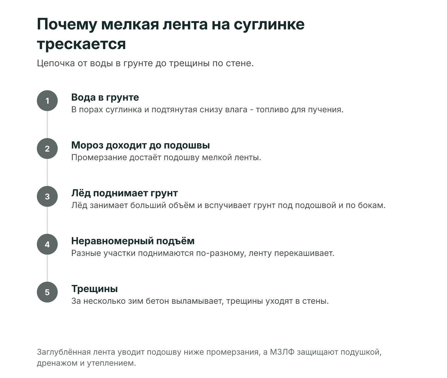 Почему мелкая лента на суглинке трескается: вода в грунте замерзает, лёд поднимает грунт, подошва оказывается в зоне промерзания, её поднимает неравномерно, и по ленте идут трещины