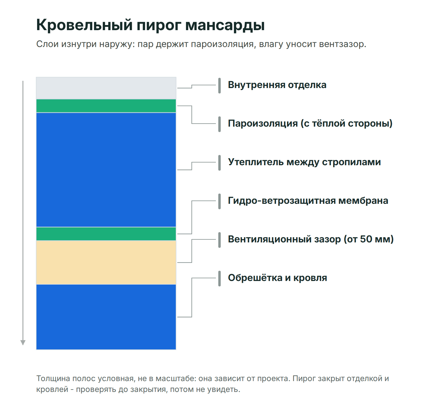 Кровельный пирог мансарды по слоям изнутри наружу: внутренняя отделка, пароизоляция, утеплитель между стропилами, гидро-ветрозащитная мембрана, вентиляционный зазор, обрешётка и кровля