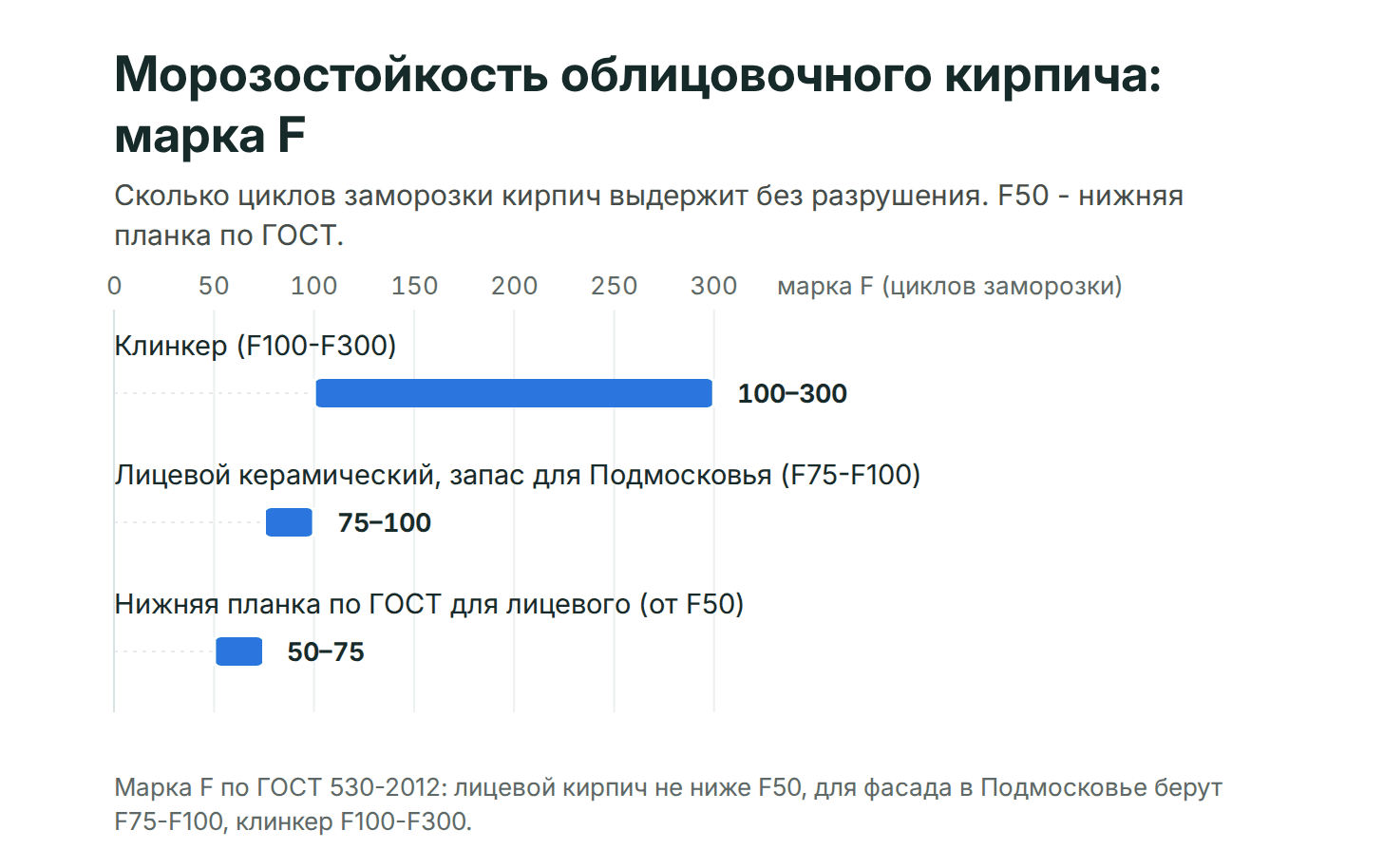 Морозостойкость облицовочного кирпича, марка F (число циклов заморозки): нижняя планка по ГОСТ 530-2012 для лицевого кирпича от F50, разумный запас для подмосковного фасада F75-F100, клинкер F100-F300. Чем выше марка, тем дольше фасад стоит без разрушения