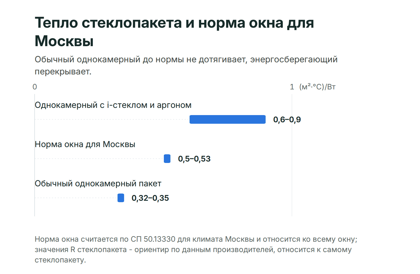 Сопротивление теплопередаче стеклопакетов в сравнении с нормой окна для Москвы: обычный однокамерный пакет 0,32-0,35, норма окна около 0,5-0,53, однокамерный с энергосберегающим стеклом и аргоном 0,6-0,9 (м²·°C)/Вт