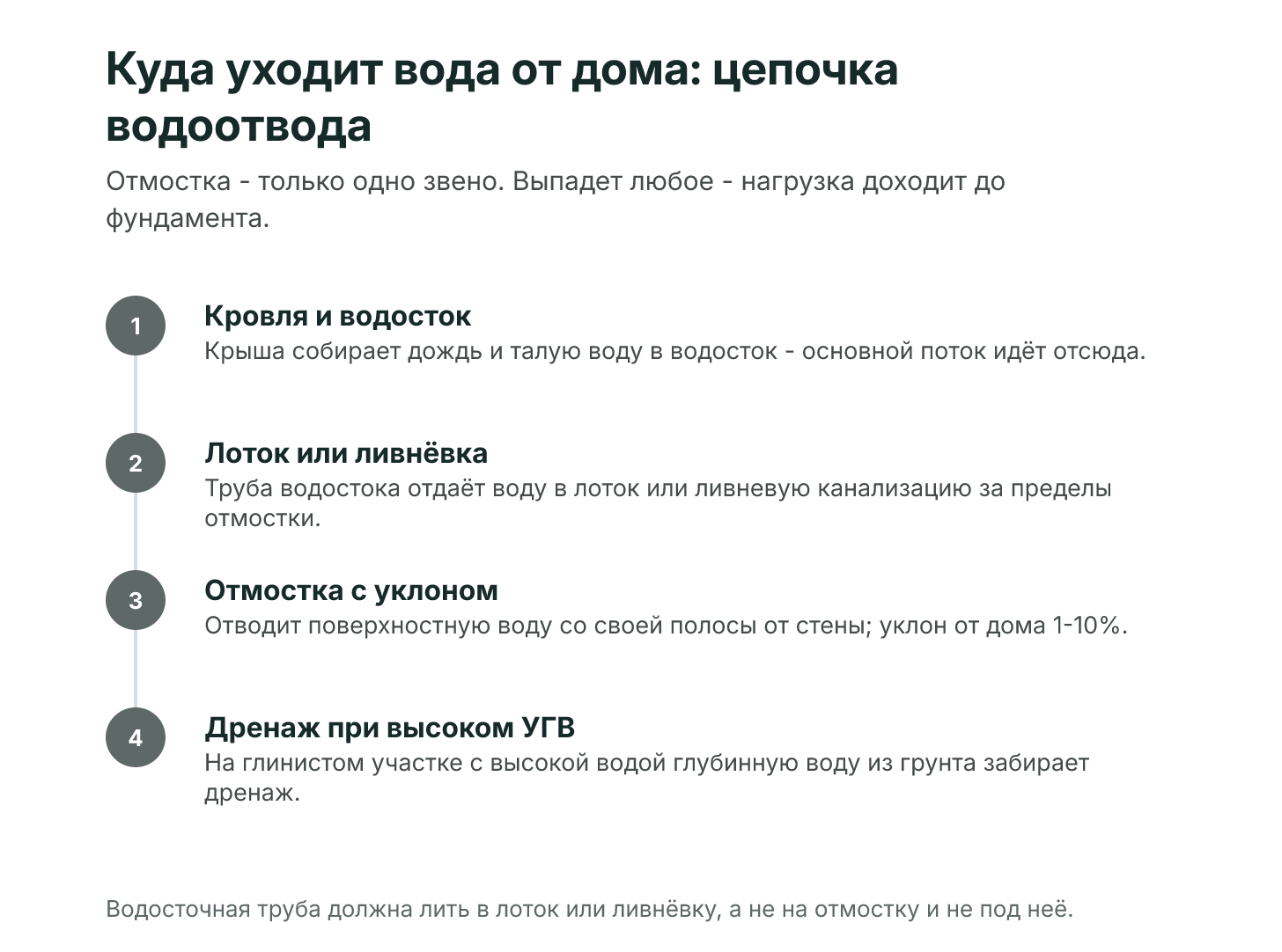 Как вода уходит от дома по цепочке: кровля собирает воду в водосток, труба льёт в лоток, лоток отводит воду в ливнёвку, отмостка с уклоном отводит поверхностную воду от стены, а при высоком уровне грунтовых вод под землёй работает дренаж