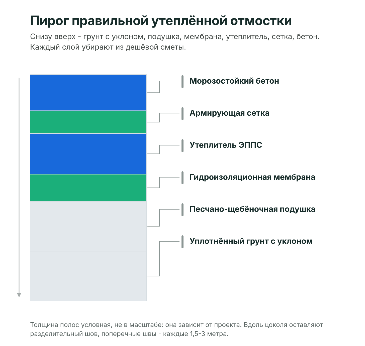 Пирог правильной утеплённой отмостки в разрезе снизу вверх: уклонённый грунт, песчано-щебёночная подушка, гидроизоляционная мембрана, плита утеплителя ЭППС, армирующая сетка и морозостойкий бетон с уклоном от дома, разделительный шов у цоколя
