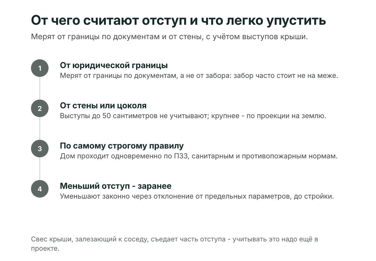 От чего считают отступ: от юридической границы, а не от забора; от стены или цоколя; выступы больше 50 см - по проекции; берут самое строгое из трёх правил