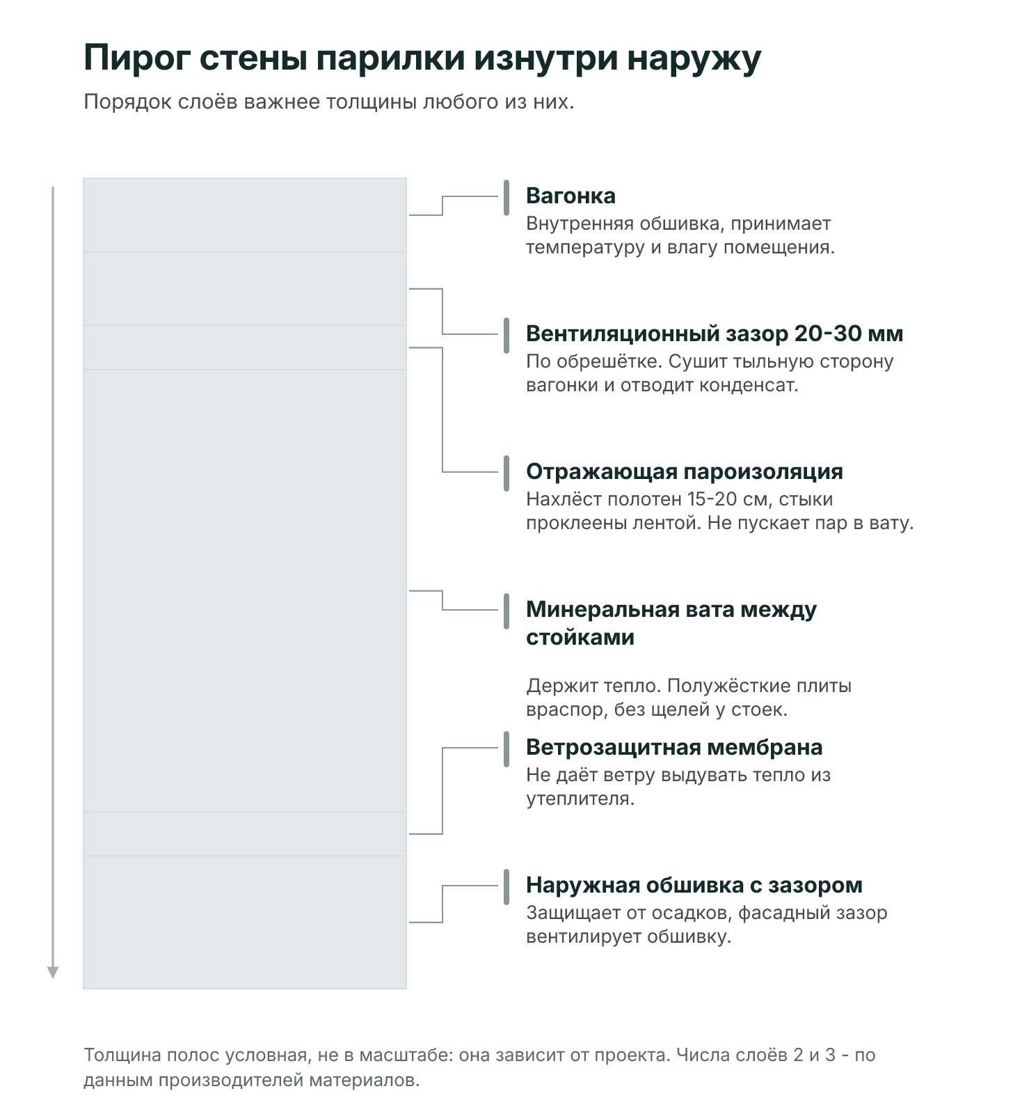 Шесть слоёв стены парилки каркасной бани по порядку изнутри наружу