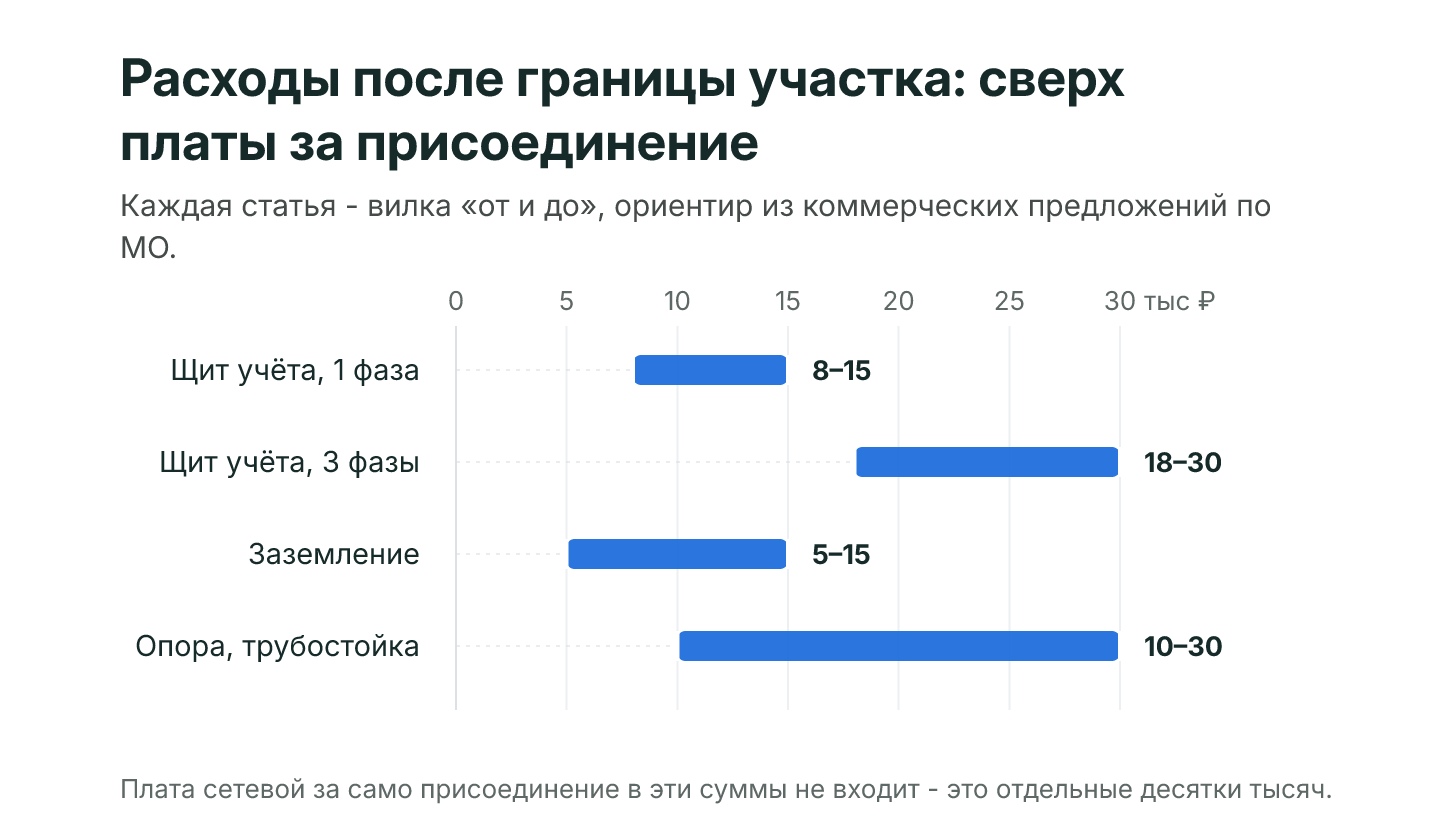 Ваши расходы после границы участка сверх платы за присоединение: щит учёта на одну и три фазы, заземление и опора с диапазонами цен в тысячах рублей