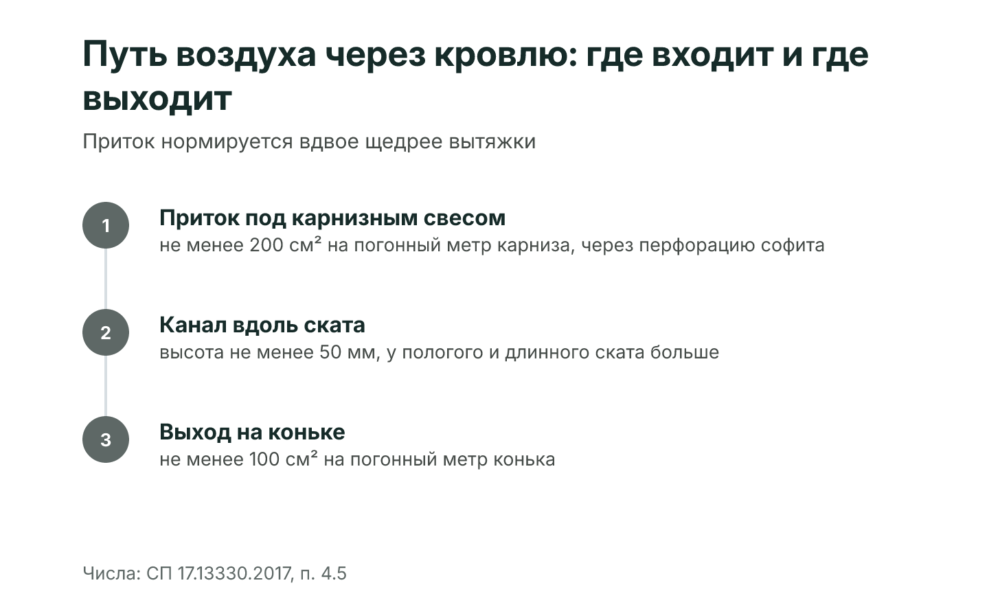 Путь воздуха через кровлю: приток под карнизным свесом, канал вдоль ската, выход на коньке