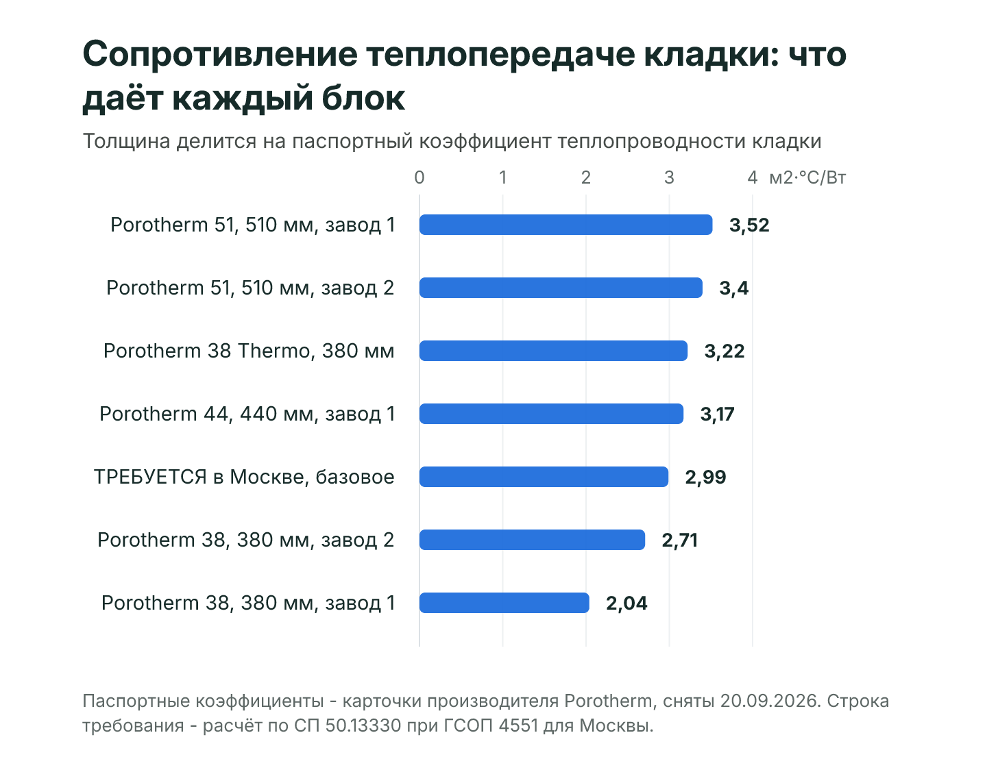 Столбики сопротивления теплопередаче кладки для шести стен из блоков Porotherm и строка базового требования 2,99 для Москвы между ними