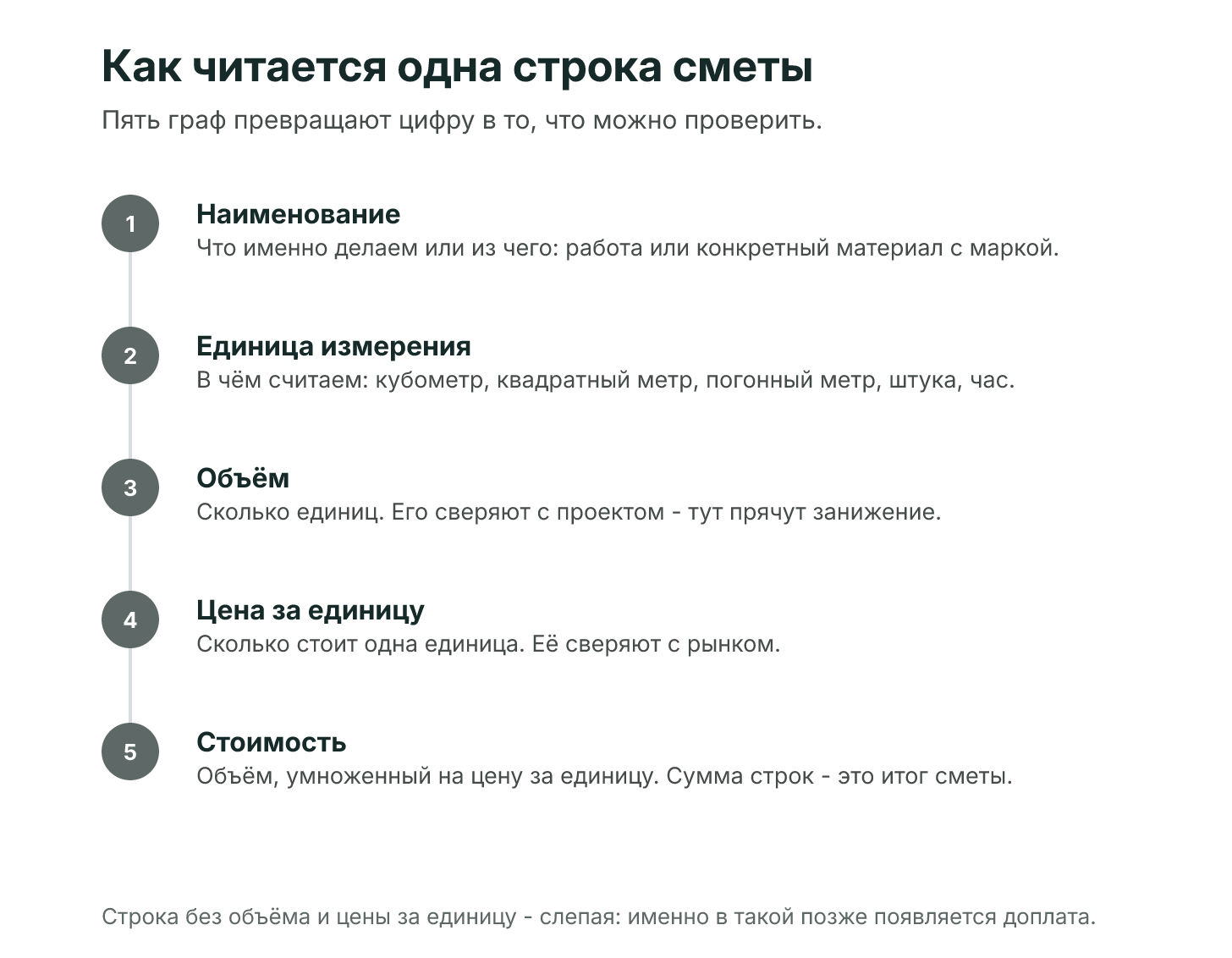 Как читается одна строка сметы на дом: наименование работы, затем единица измерения, затем объём, затем цена за единицу, и в конце стоимость как объём, умноженный на цену за единицу