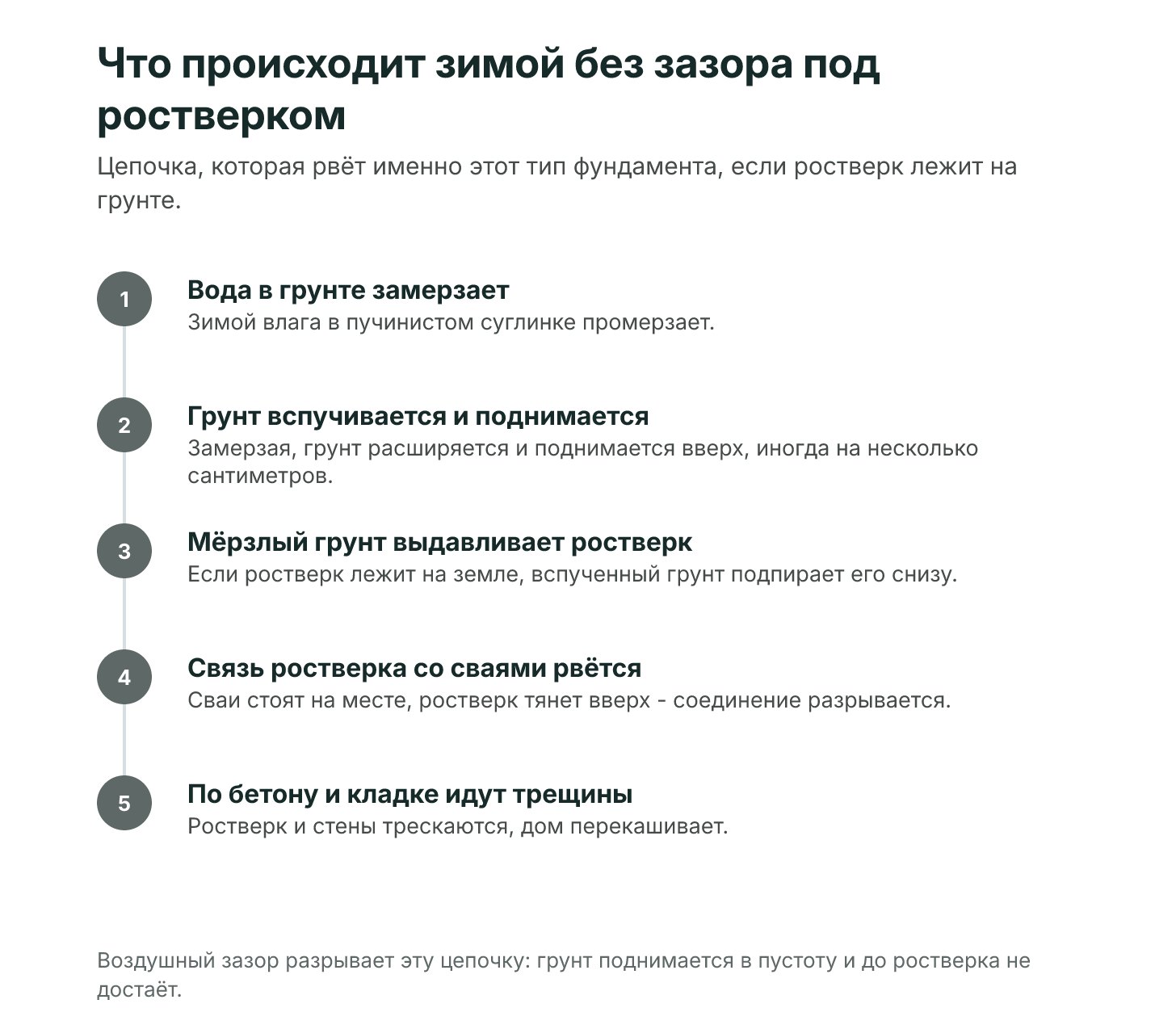 Без зазора зимой: вода замерзает, грунт поднимается и выдавливает ростверк, связь со сваями рвётся, идут трещины