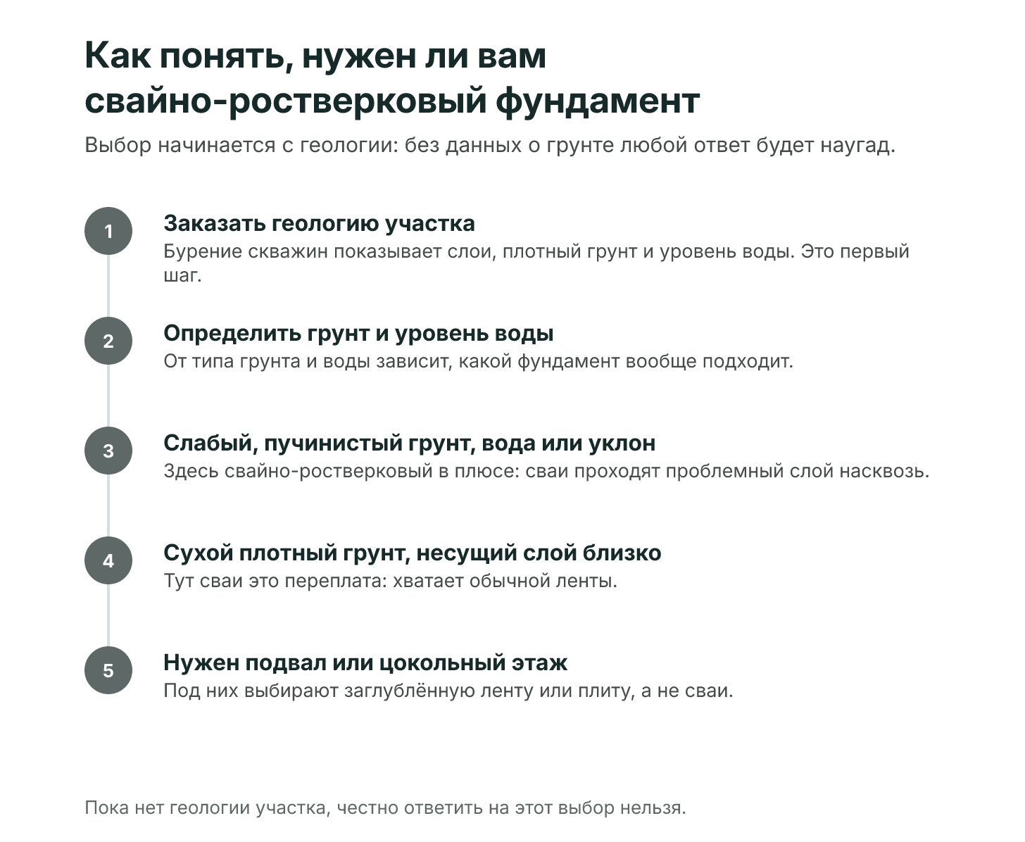 Схема выбора фундамента по грунту: геология участка, затем слабый грунт под сваи, плотный под ленту, для подвала плита