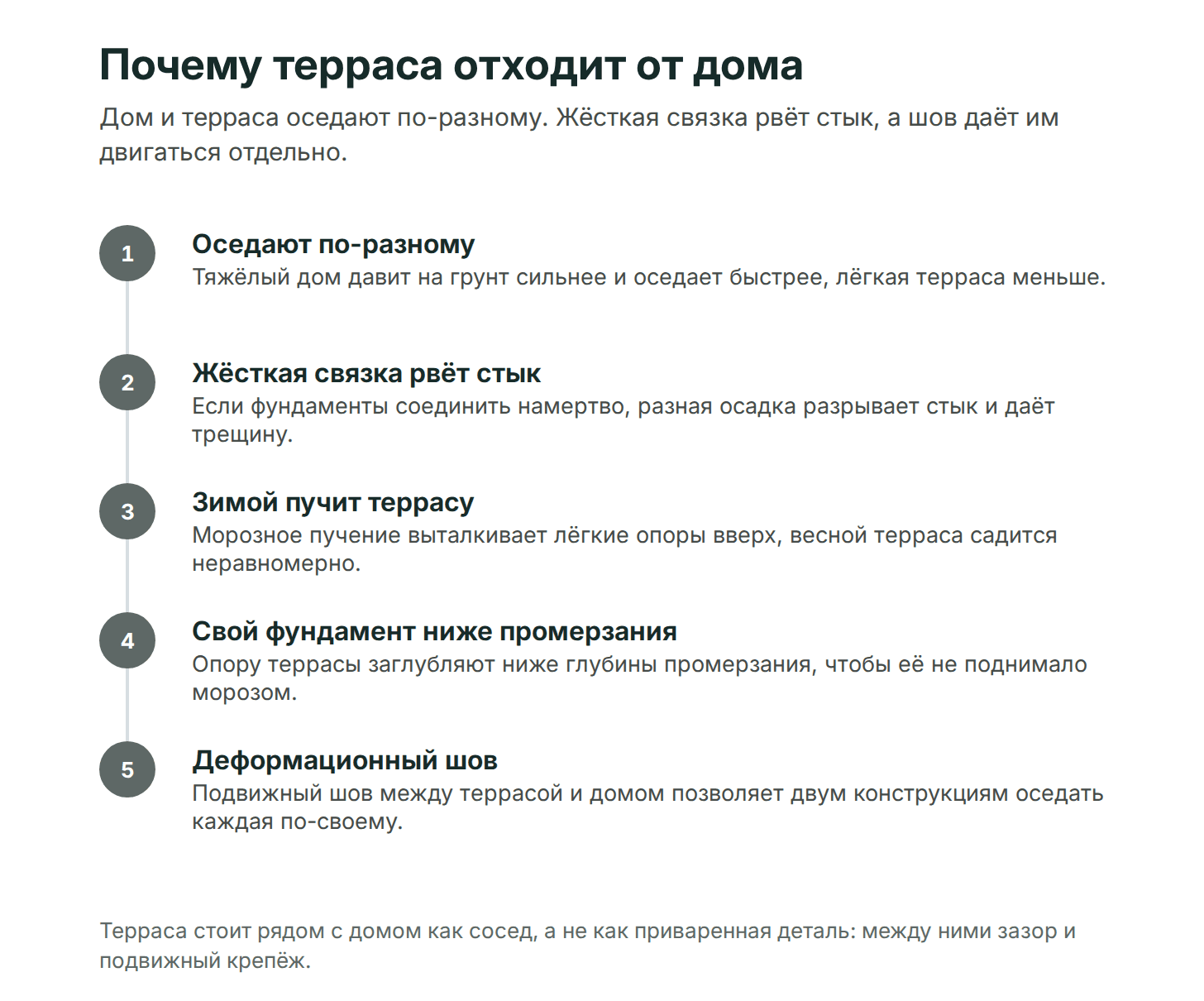 Схема: дом и терраса оседают по-разному, поэтому их соединяют через деформационный шов, а не жёстко