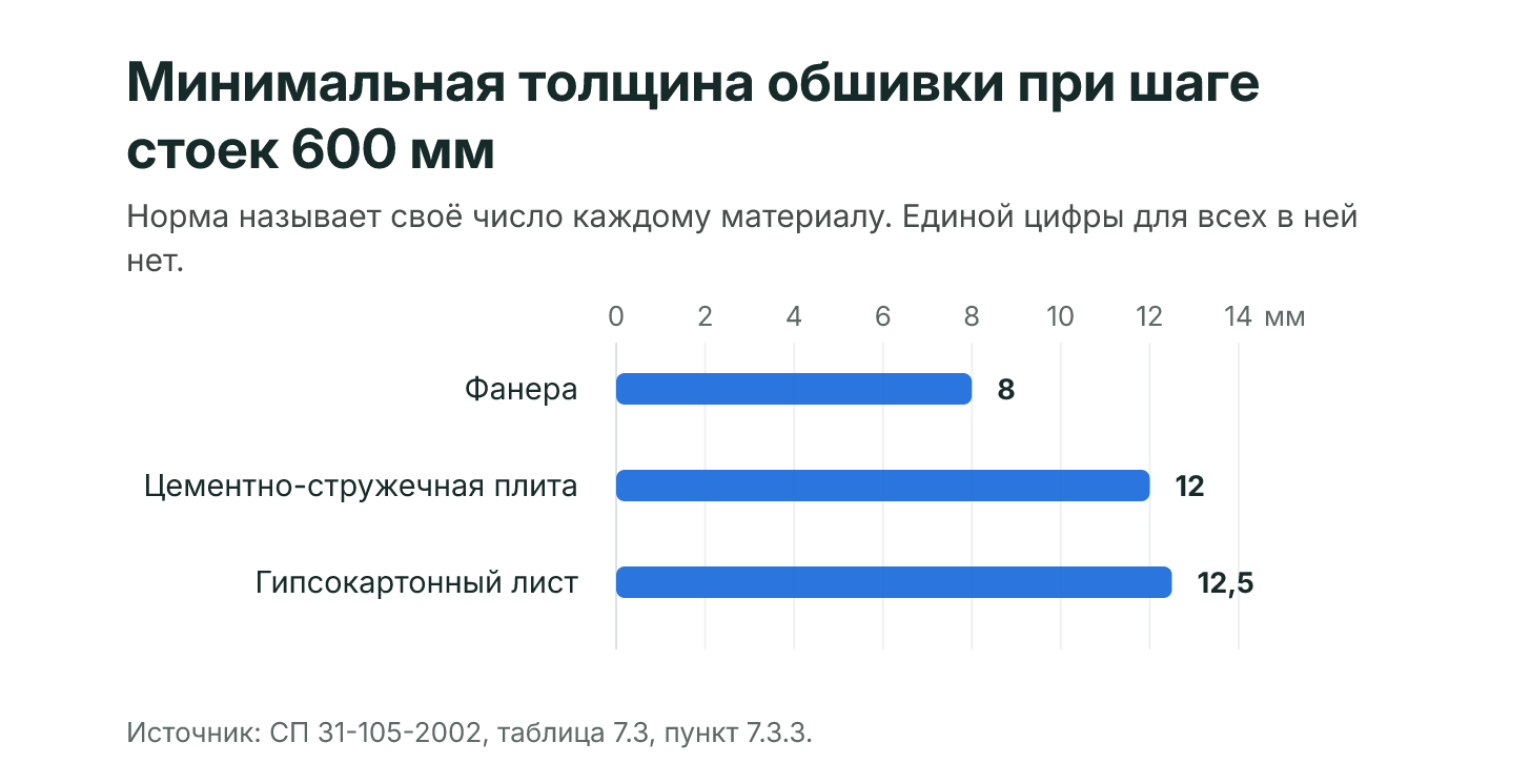 Столбиковая схема: минимальная толщина обшивки при шаге стоек 600 мм по таблице 7.3 СП 31-105-2002 - фанера 8 мм, цементно-стружечная плита 12 мм, гипсокартонный лист 12,5 мм