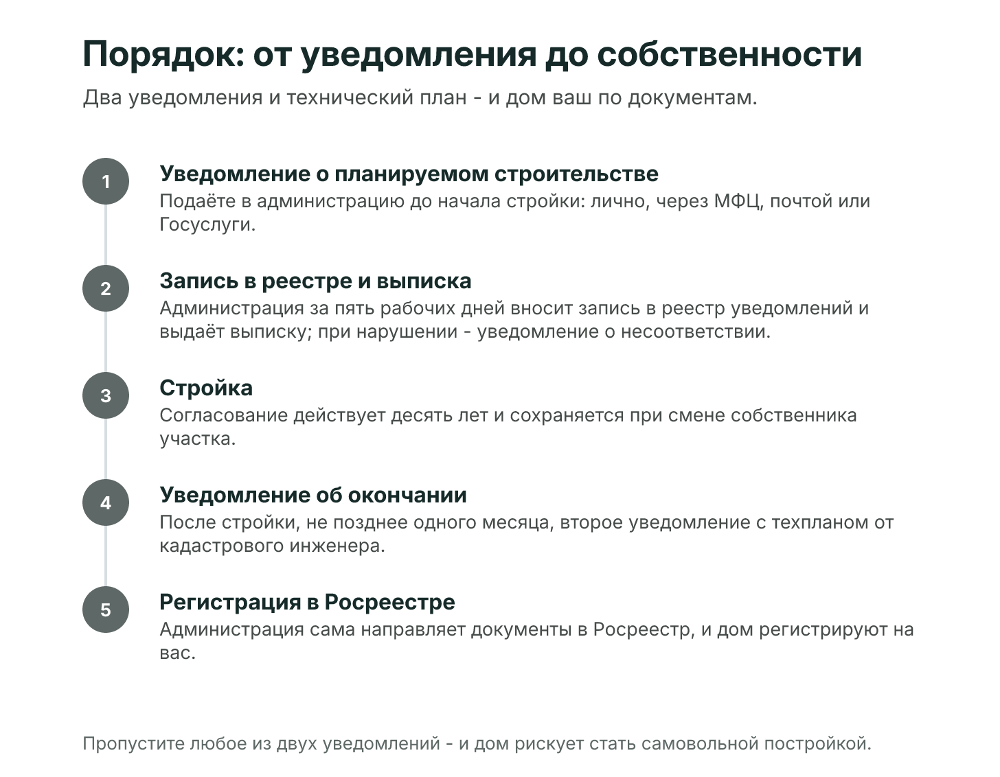 Порядок действий от уведомления до собственности: подаёте уведомление о планируемом строительстве, за пять рабочих дней администрация вносит запись в реестр уведомлений и выдаёт выписку, строите дом в течение десяти лет, подаёте уведомление об окончании с техническим планом в течение месяца, администрация за пять рабочих дней сама направляет документы в Росреестр, и дом регистрируют на вас