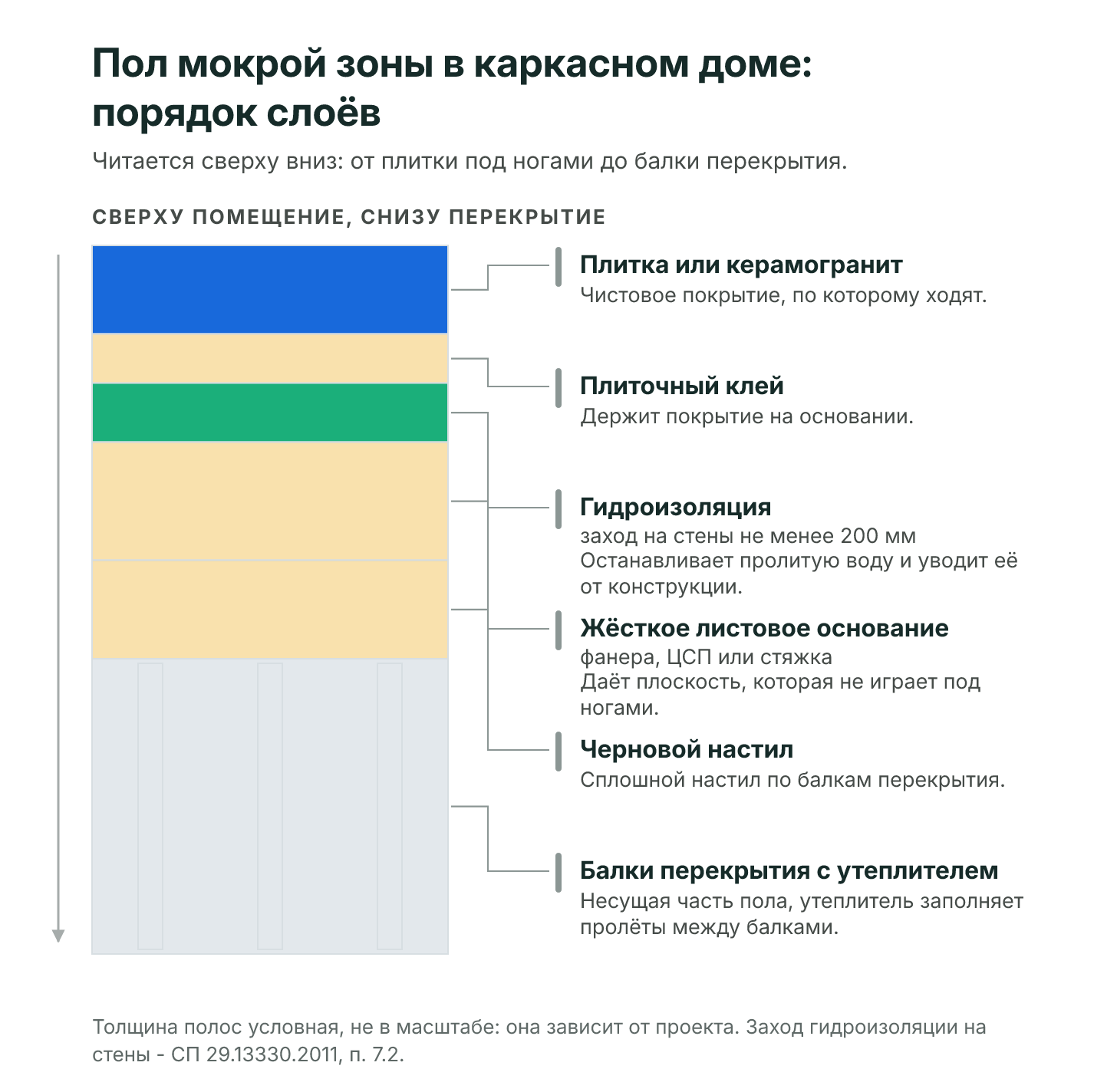 Порядок слоёв пола мокрой зоны в каркасном доме сверху вниз