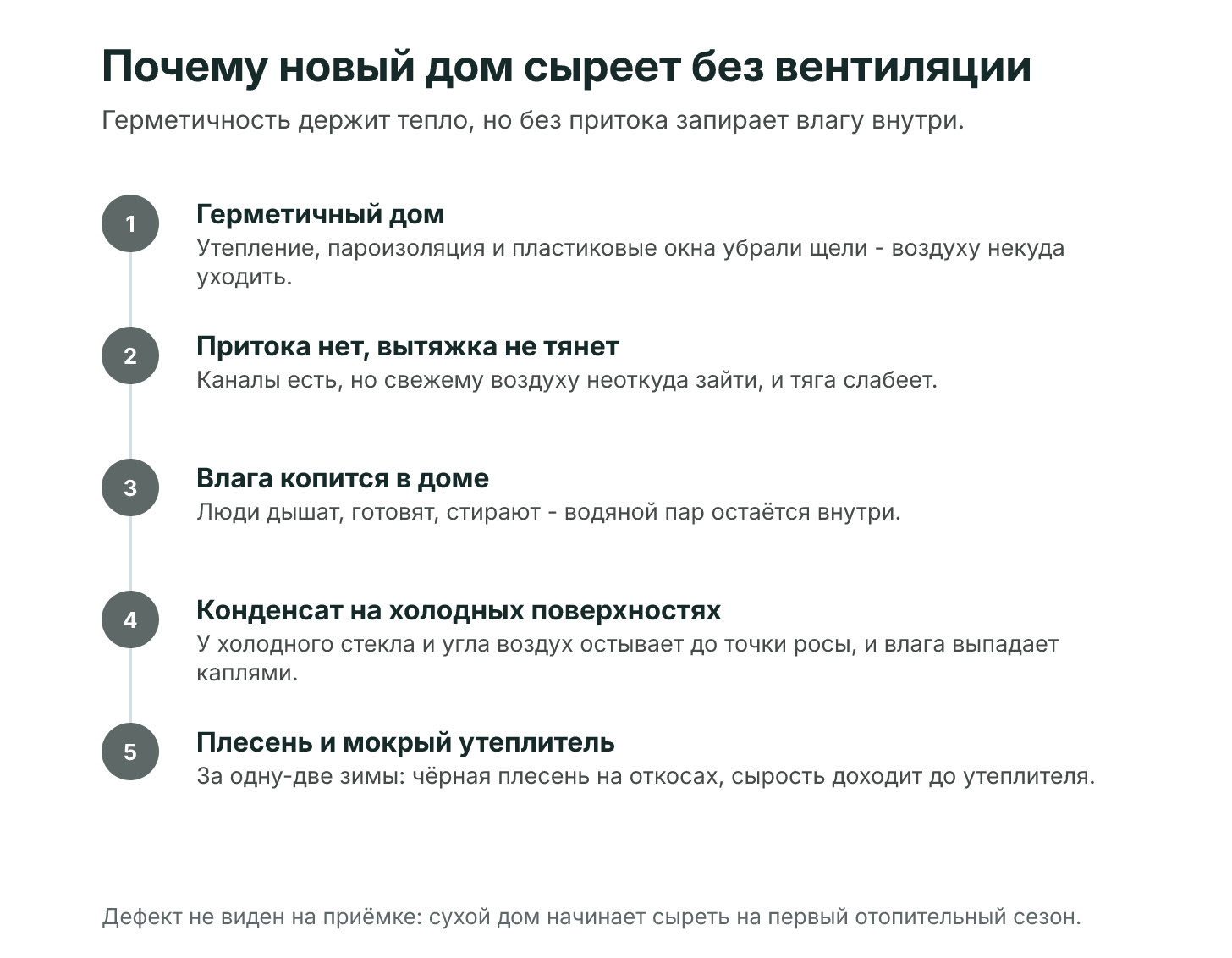 Цепочка, по которой новый дом сыреет без вентиляции: герметичный дом, нет притока и вытяжка не тянет, влага копится в воздухе, конденсат на холодных поверхностях, затем плесень и мокрый утеплитель