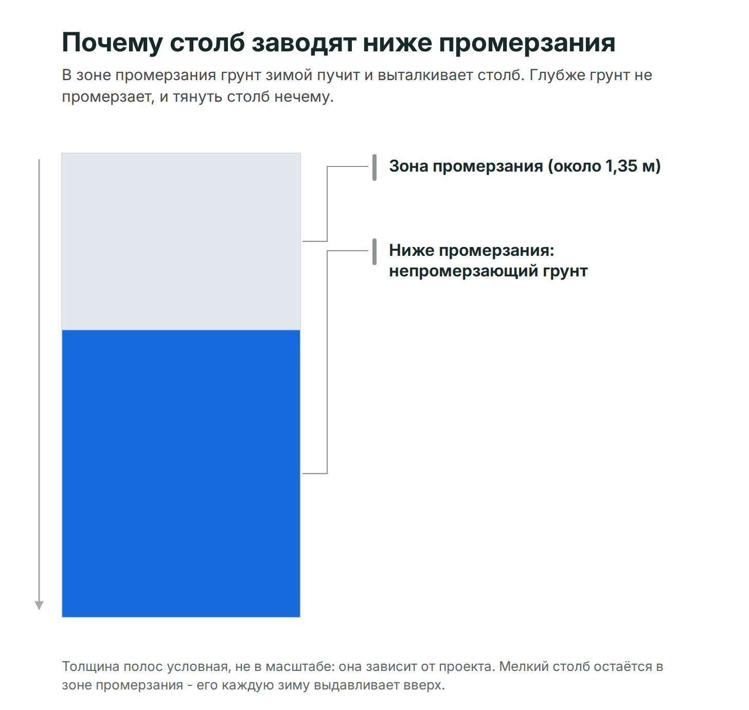 Почему столб забора заводят ниже глубины промерзания: мелкая опора стоит в слое, который зимой пучит, а глубокая упирается в непромерзающий грунт