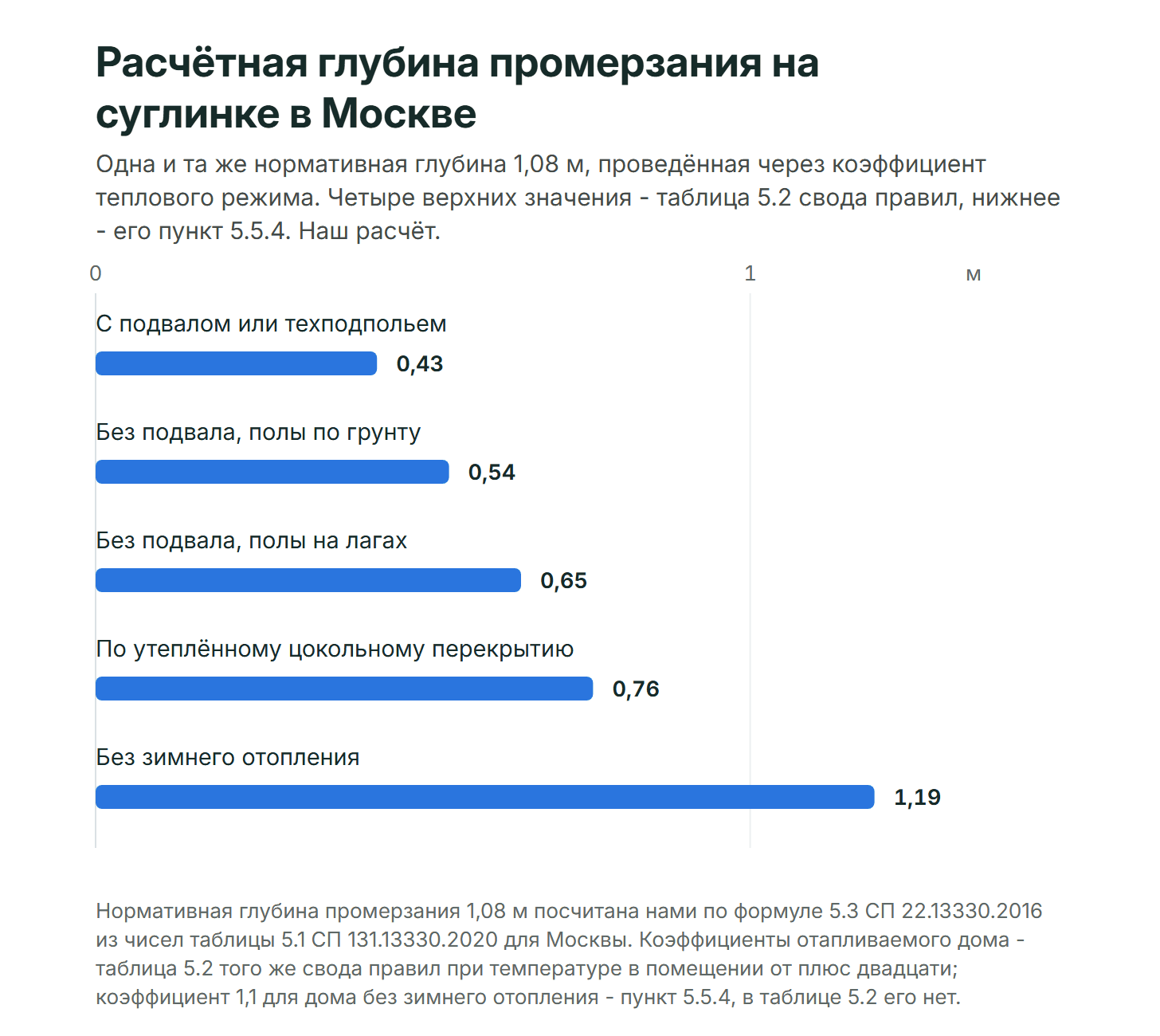 Расчётная глубина промерзания на суглинке при пяти режимах дома