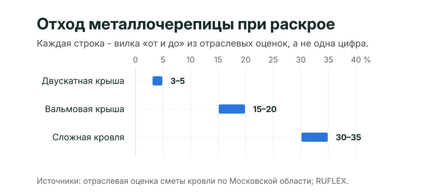 Отход металлочерепицы растёт с усложнением формы крыши: от процентов на двускатной до трети на сложной