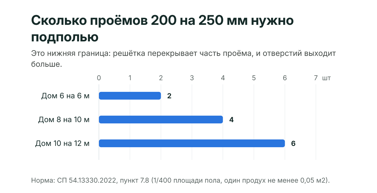 Сколько проёмов 200 на 250 мм нужно подполью дома на винтовых сваях при трёх размерах дома