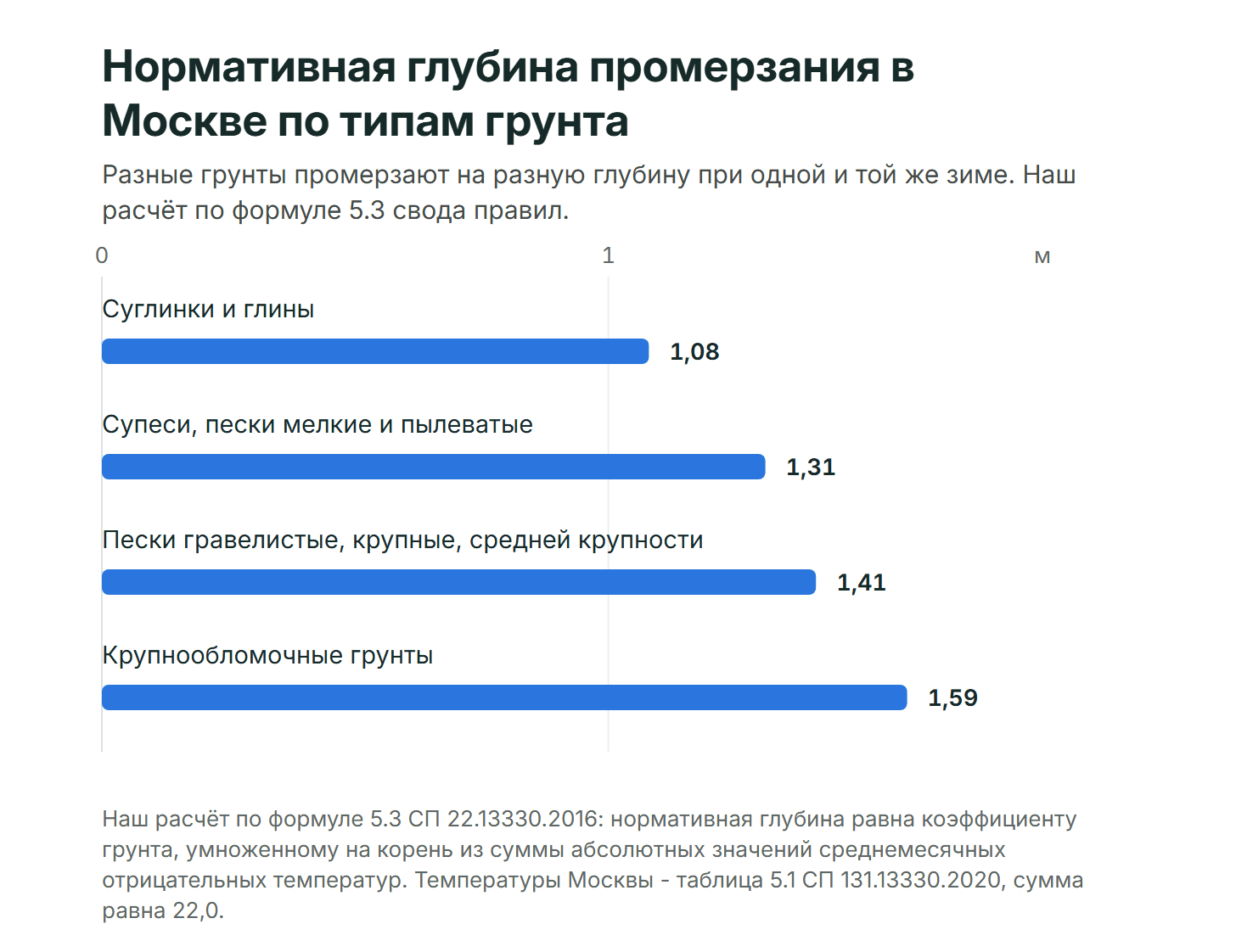 Нормативная глубина промерзания в Москве по четырём типам грунта