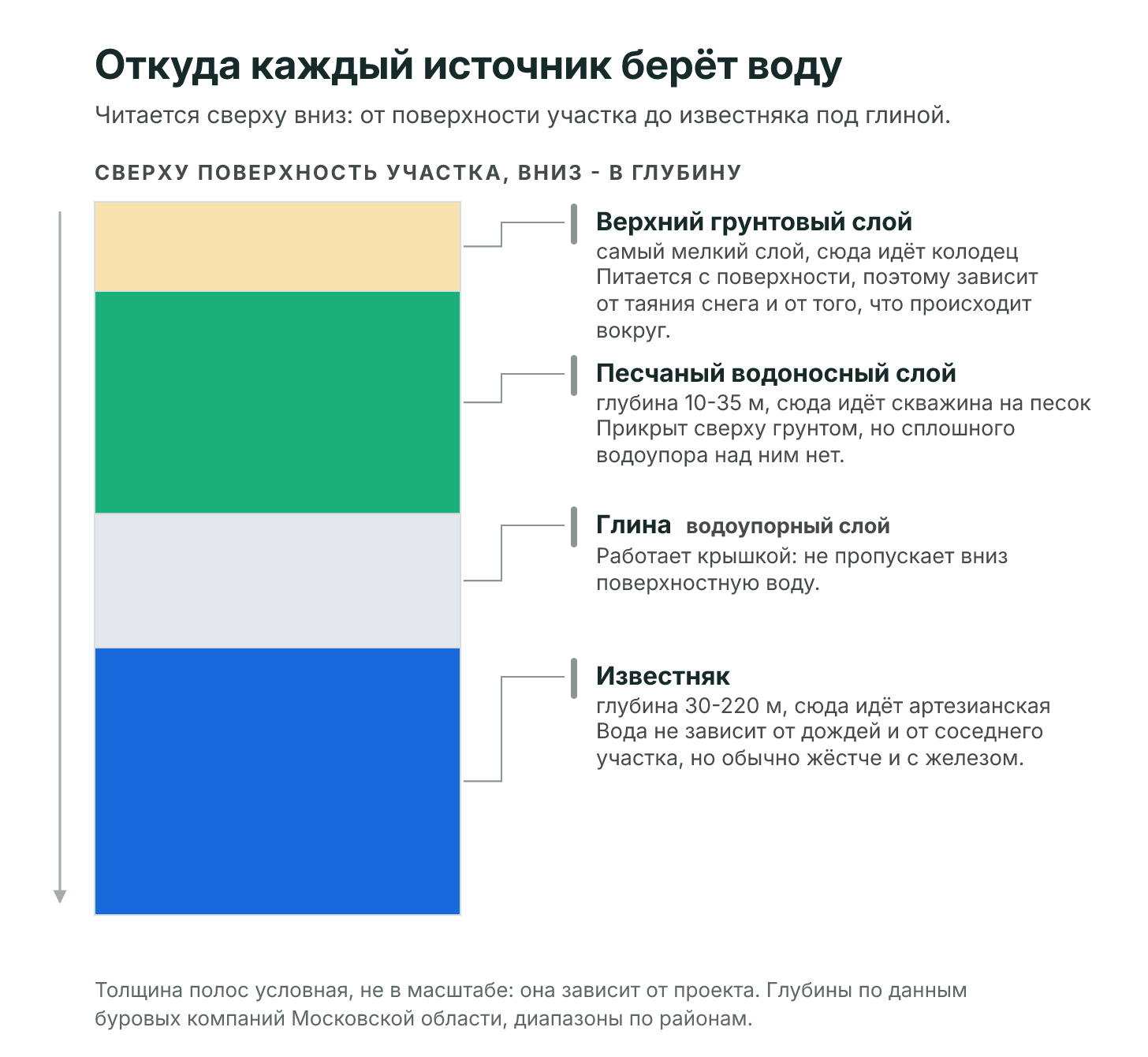 Из какого слоя грунта берёт воду колодец, скважина на песок и артезианская скважина
